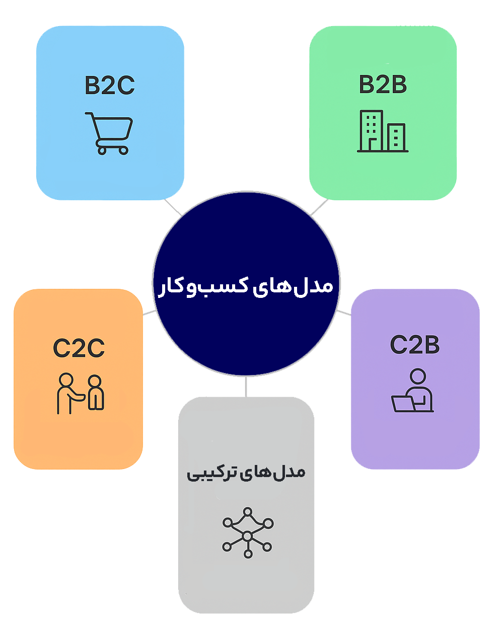 مدل های کسب و کار