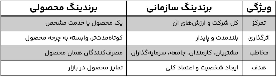 تفاوت برندینگ سازمانی و برندینگ محصولی