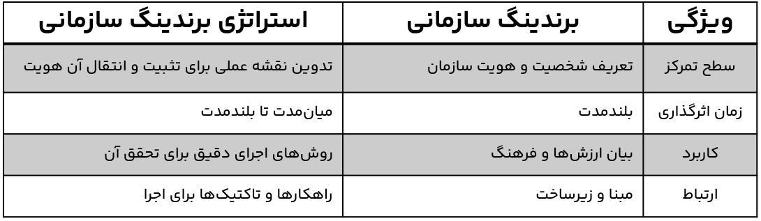 تفاوت استراتژی برندینگ سازمانی با برندینگ سازمانی